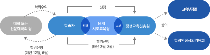 학위수여절차