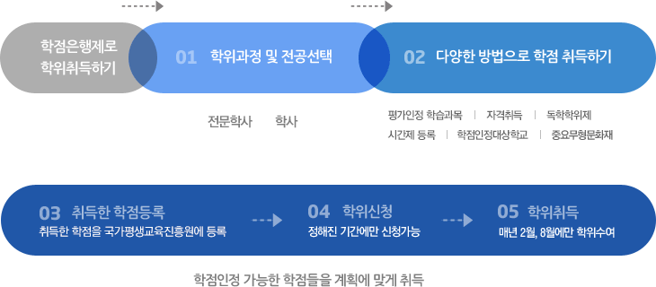 학점은행제로 학위취득하기 : 1. 학위과정 및 전공선택, 2. 다양한 방법으로 학점 취득하기, 3. 취득한 학점등록, 4. 학위신청, 5. 학위취득