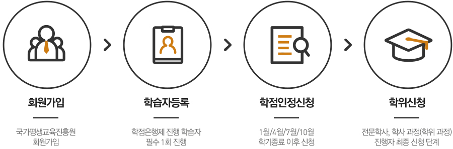 회원가입 - 학습자등록 - 학점인정신청 - 학위신청