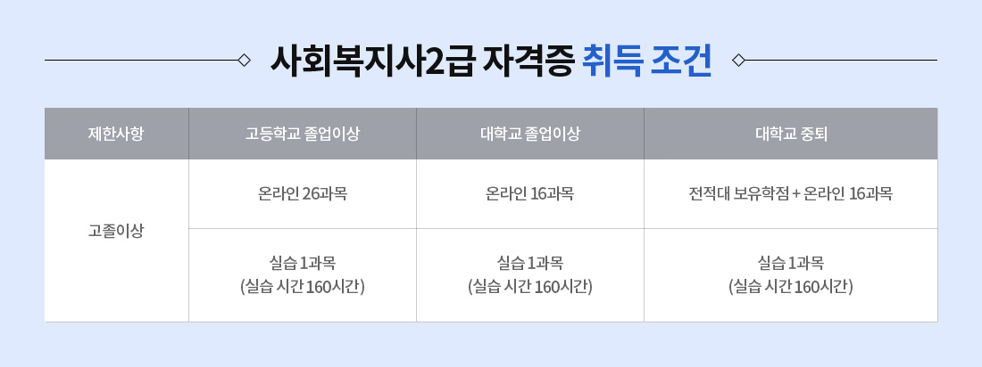 사회복지사2급 자격증 취득 조건